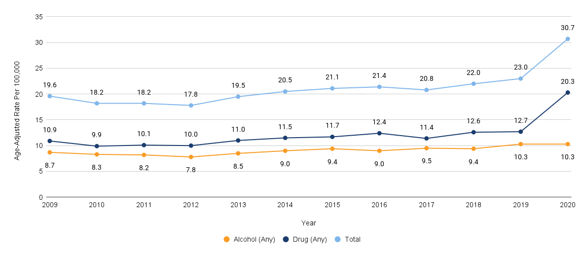 Age-Adjusted Death Rate by Drugs and Alcohol (measurement period: 2009-2020)