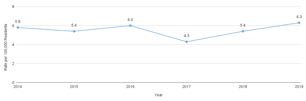 Age-Adjusted Death Rate Due to Prescription Opioid Overdose (measurement period: 2014-2019)