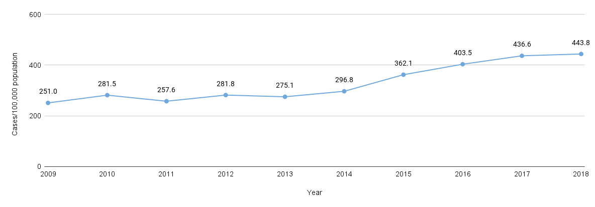 Chlamydia Incidence Rate (measurement period: 2009- 2018)