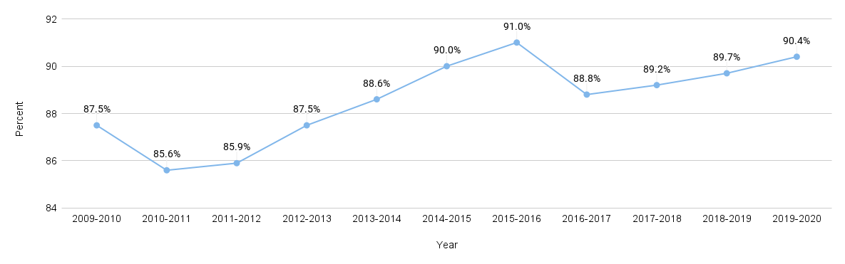 High School Graduation (measurement period: 2009-2020)