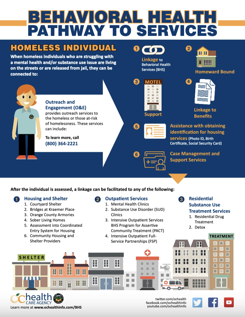 Behavioral Health Pathway to Services (Homeless)